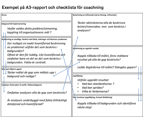 Exempel på A3-rapport och mall för coachning